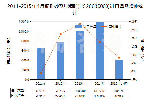 2011-2015年4月銅礦砂及其精礦(HS26030000)進(jìn)口量及增速統(tǒng)計
